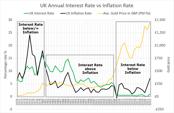 Chart of IN interest rates and IN inflation rates versus the gold price in GBP from 1970 to 2022