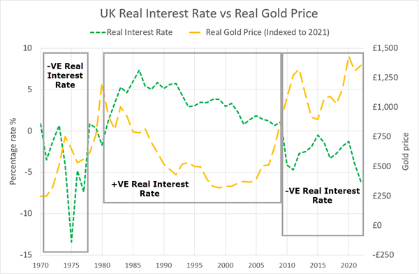 Chart of IN real interest rates versus the real gold prices in GBP from 1970 to 2022