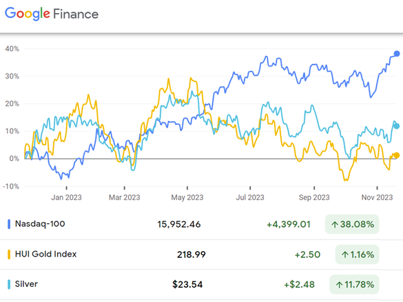 Chart of Nasdaq 100 tech-stock index vs. silver (Comex front-month contract) vs. HUI Gold Bugs mining stock index. Source: Google Finance