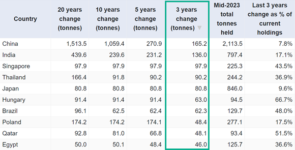 Top 10 Central Bank gold buyers over the last three years