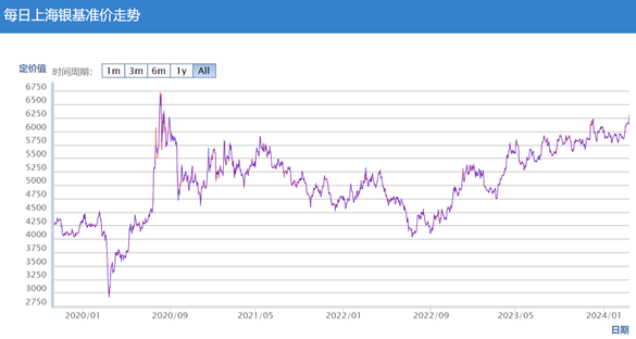 Daily Shanghai silver benchmark price trend, Yuan per gram at AM and PM benchmarking auction. Source: Shanghai Gold Exchange