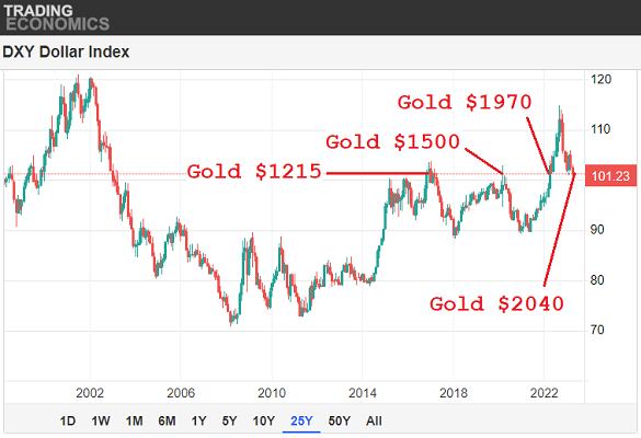 Chart of the Dollar Index against the rest of the world's major currencies. Source: BullionVault