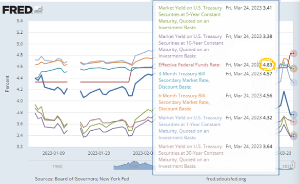 Chart of Friday 24 March closing yields in US Treasury market plus the effective Fed Funds rate that day. Source: St.Louis Fed