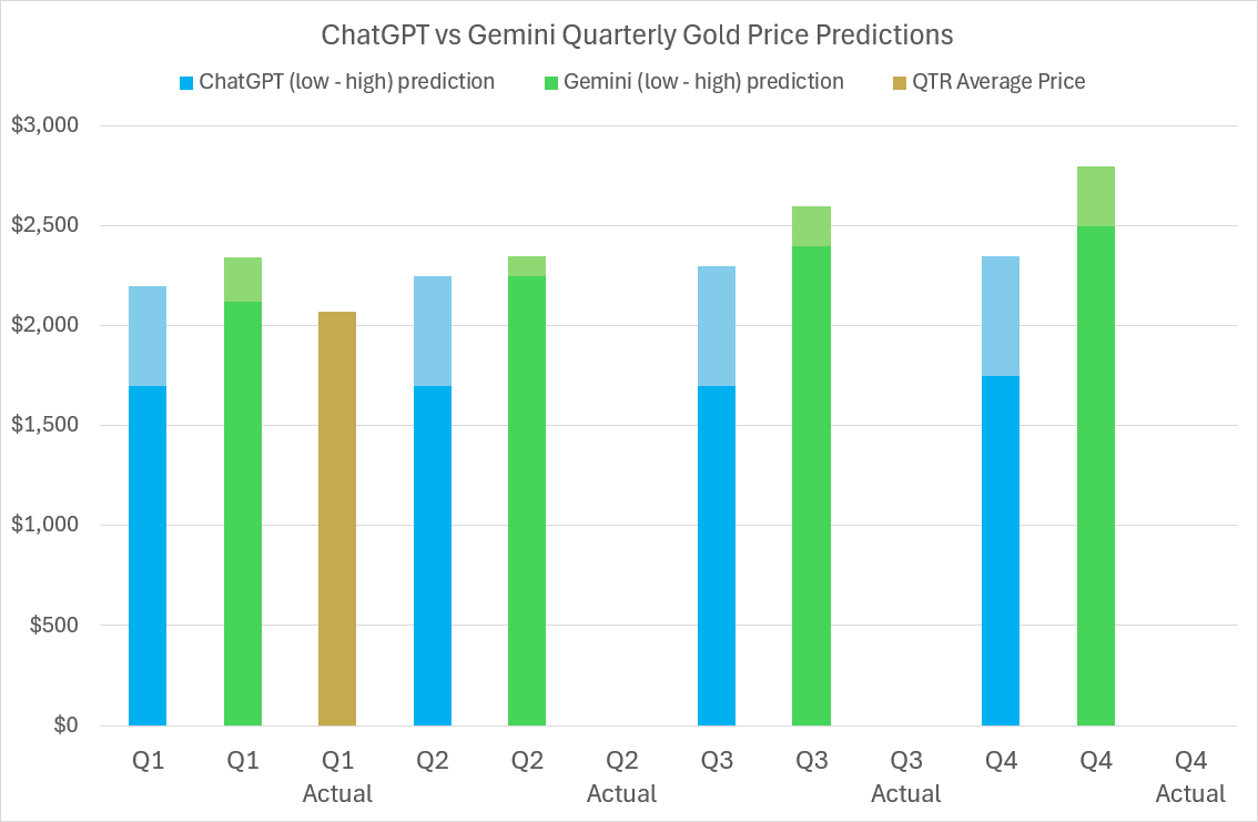 2024 Gold price predictions and forecasts from ChatGPT, Google’s Gemini AI, LBMA analysts’ & actual average quarterly prices