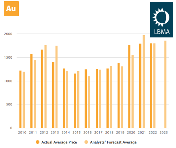 Chart of gold's annual average price in Dollars vs. LBMA Forecast Survey's average prediction. Source: LBMA