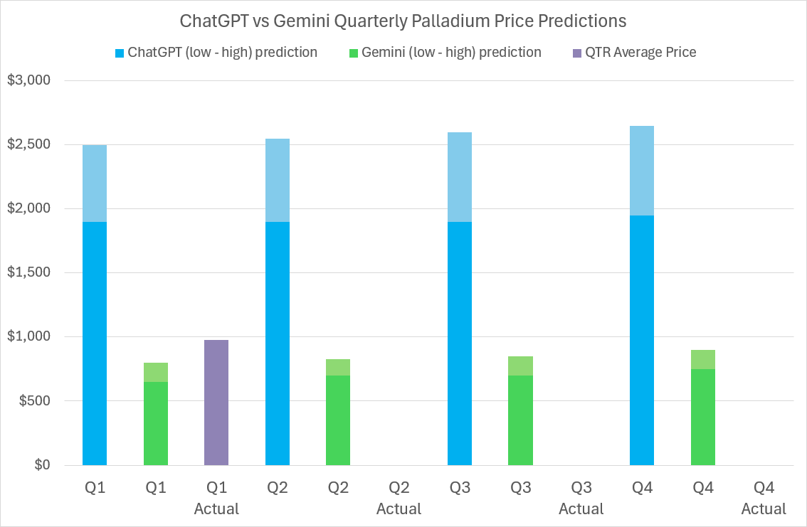 2024 Palladium price predictions and forecasts from ChatGPT, Google’s Gemini AI, LBMA analysts’ & actual average quarterly prices