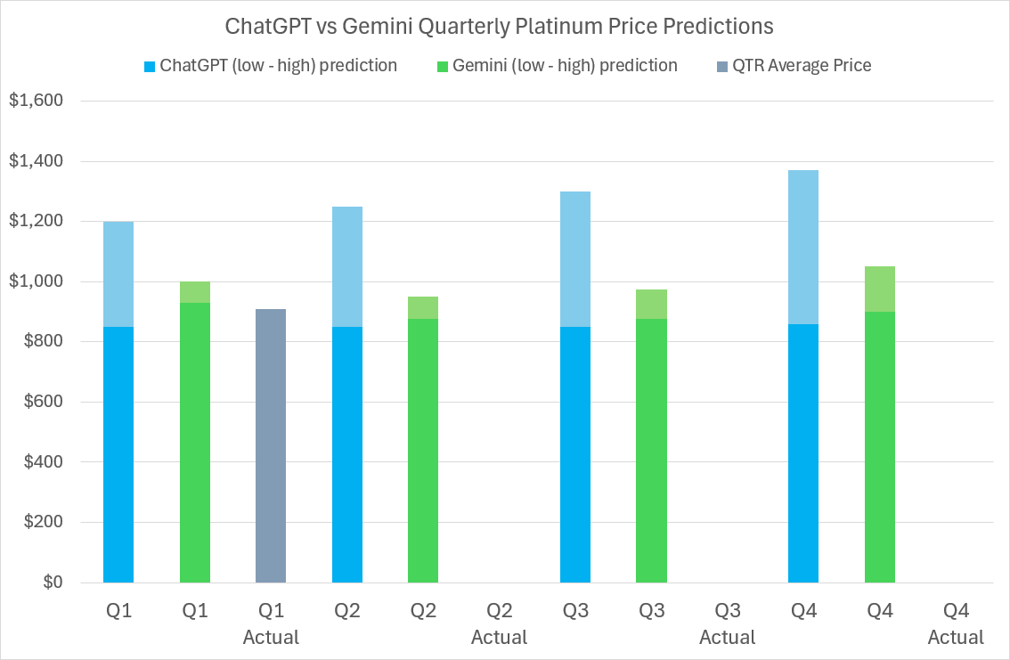 2024 Platinum price predictions and forecasts from ChatGPT, Google’s Gemini AI, LBMA analysts’ & actual average quarterly prices