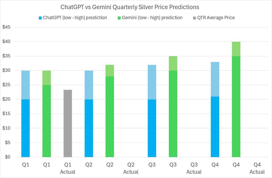 2024 Silver price predictions and forecasts from ChatGPT, Google’s Gemini AI, LBMA analysts’ & actual average quarterly prices