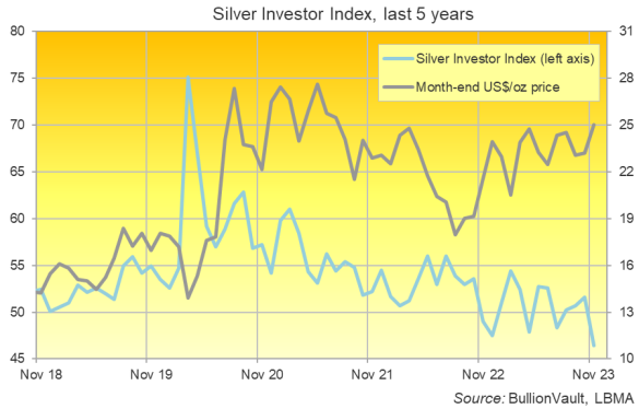 Chart of the Silver Investor Index, last 5 years. Source: BullionVault