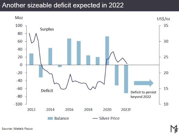 Chart of silver market balance and price. Source: Metals Focus for the Silver Institute